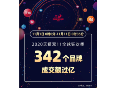 雙十一半小時(shí)342個(gè)品牌成交額過億！品牌效應(yīng)對板換廠家影響有多大！
